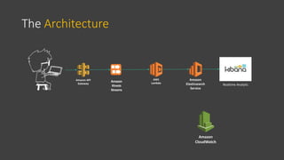 AWS
Lambda
Amazon
Elasticsearch
Service
Realtime Analytic
The Architecture
Amazon
CloudWatch
Amazon API
Gateway
Amazon
Kinesis
Streams
 