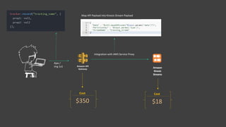 Amazon API
Gateway
Ajax /
img 1x1 Amazon
Kinesis
Streams
Integration with AWS Service Proxy
Map API Payload into Kinesis Stream Payload
Cost
$350
Cost
$18
 