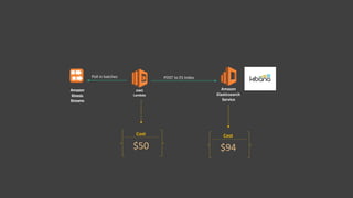 Amazon
Kinesis
Streams
AWS
Lambda
Amazon
Elasticsearch
Service
POST to ES IndexPoll in batches
Cost
$94
Cost
$50
 