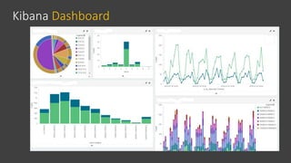 Kibana Dashboard
 