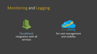 Monitoring and Logging
For cost management
and visibility
CloudWatch
integration with all
services
 