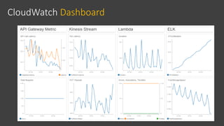CloudWatch Dashboard
 