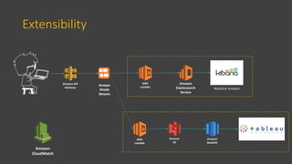 Amazon
S3
AWS
Lambda
Amazon
Redshift
AWS
Lambda
Amazon
Elasticsearch
Service
Realtime Analytic
Extensibility
Amazon
CloudWatch
Amazon API
Gateway
Amazon
Kinesis
Streams
 