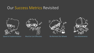 Our Success Metrics Revisited
Speed of Implementation Must be Cost Effectives No Reinvent the Wheels Less Maintenance
 