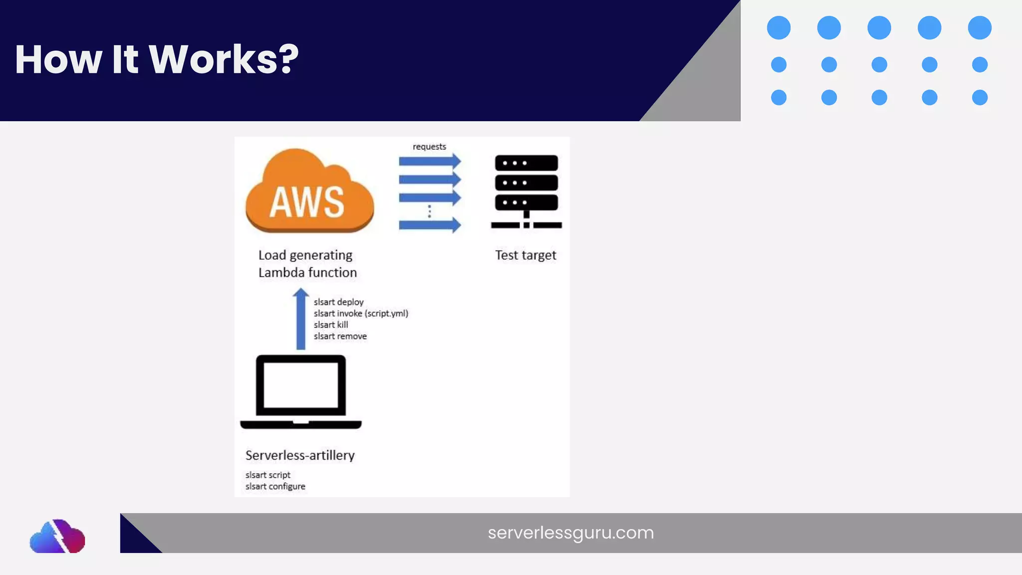 Load Testing Serverless Applications And Understanding How Lambda ...
