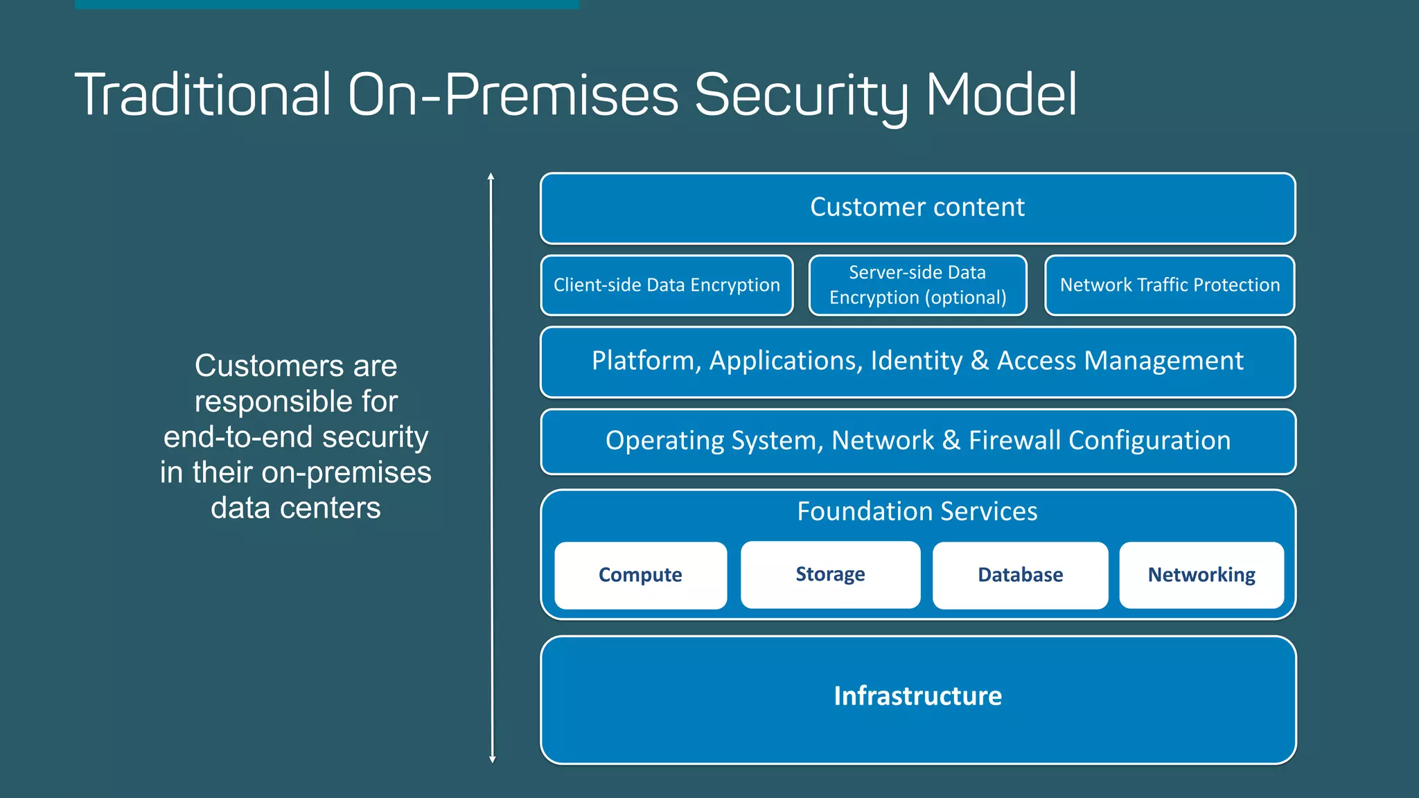 Serverless Security Automation on AWS - Hamburg AWS User Group | PPT ...