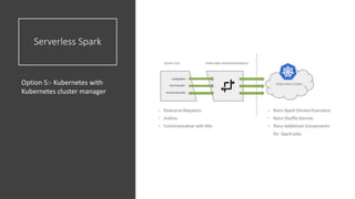 Serverless Spark
Option 5:- Kubernetes with
Kubernetes cluster manager
 