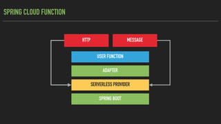 SPRING CLOUD FUNCTION
SERVERLESS PROVIDER
ADAPTER
USER FUNCTION
SPRING BOOT
HTTP MESSAGE
 