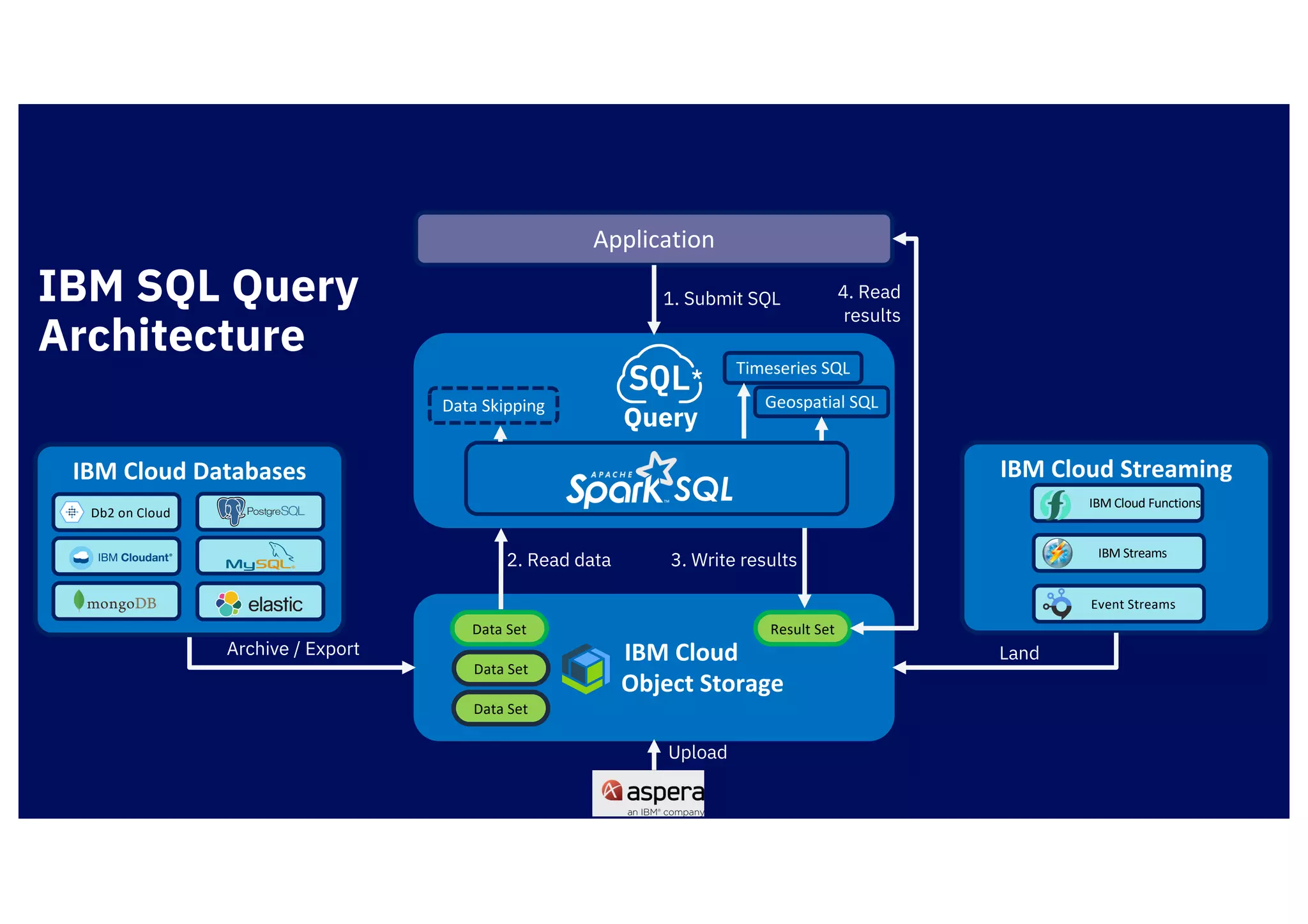 Serverless SQL | PPT