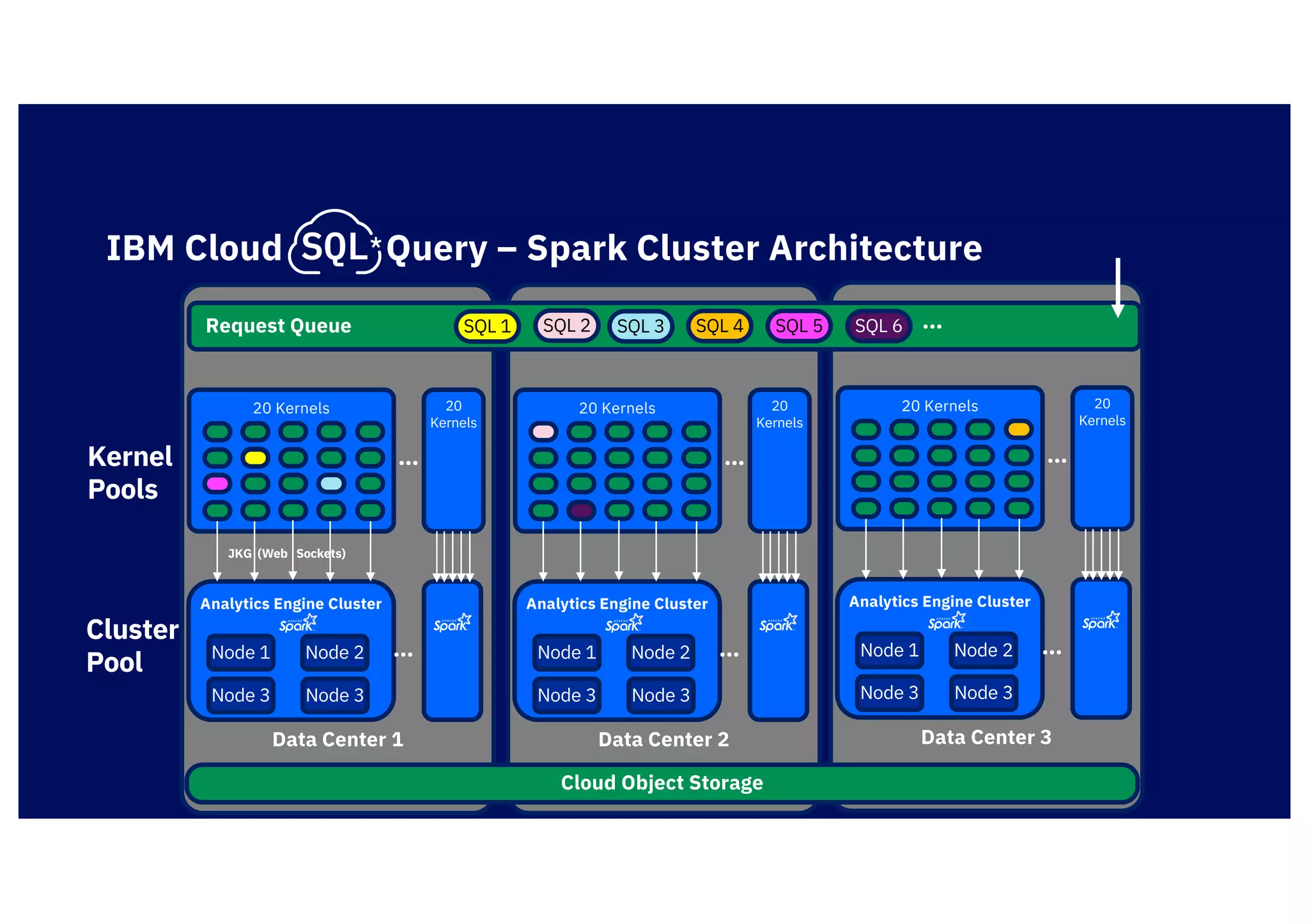 Serverless SQL | PPT
