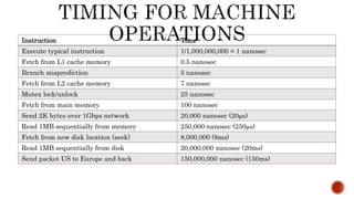 Instruction Time
Execute typical instruction 1/1,000,000,000 = 1 nanosec
Fetch from L1 cache memory 0.5 nanosec
Branch misprediction 5 nanosec
Fetch from L2 cache memory 7 nanosec
Mutex lock/unlock 25 nanosec
Fetch from main memory 100 nanosec
Send 2K bytes over 1Gbps network 20,000 nanosec (20µs)
Read 1MB sequentially from memory 250,000 nanosec (250µs)
Fetch from new disk location (seek) 8,000,000 (8ms)
Read 1MB sequentially from disk 20,000,000 nanosec (20ms)
Send packet US to Europe and back 150,000,000 nanosec (150ms)
 