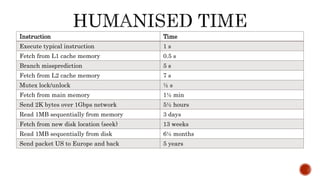 Instruction Time
Execute typical instruction 1 s
Fetch from L1 cache memory 0.5 s
Branch missprediction 5 s
Fetch from L2 cache memory 7 s
Mutex lock/unlock ½ s
Fetch from main memory 1½ min
Send 2K bytes over 1Gbps network 5½ hours
Read 1MB sequentially from memory 3 days
Fetch from new disk location (seek) 13 weeks
Read 1MB sequentially from disk 6½ months
Send packet US to Europe and back 5 years
 