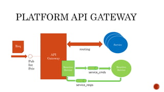 API
Gateway
Req
Reactive
Service
service_resps
service_cmds
routing
Service
Service
Service
Reactive
Service
Pub
Int
Priv
 