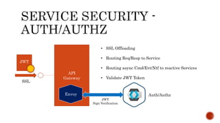 API
Gateway
• SSL Offloading
• Routing Req/Resp to Service
• Routing async Cmd/Evt/Ntf to reactive Services
• Validate JWT Token
SSL
Envoy
JWT
Auth/Authz
JWT
Sign Verification
 