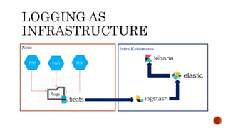 Node
/logs
POD PODPOD
Infra Kubernetes
 