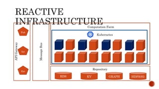 MessageBus
APIGateway
Pub
Int
Ext
Computation Farm
RDS KV GRAPH HDFS/S3
Repository
Kubernetes
 