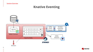 Solution Overview
12
Knative Eventing
| | | | | | |  
| | | | | | |   |
Apache Kafka
Kafka Connect
DBZ PG
Sensors
| | | | | | | |
Knative
Eventing
Broker
Kafka
Streams
Kafka
Event
Source
 