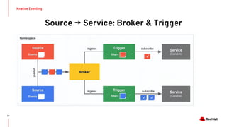 22
Knative Eventing
Source → Service: Broker & Trigger
 