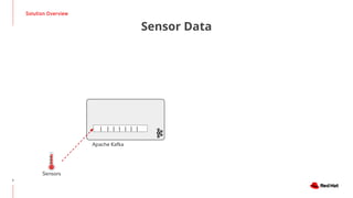 Solution Overview
7
Sensor Data
| | | | | | |  
Apache Kafka
Sensors
 