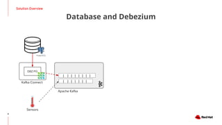 Solution Overview
8
Database and Debezium
| | | | | | |  
| | | | | | |   |
Apache Kafka
Kafka Connect
DBZ PG
Sensors
 