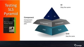 UIUI
TextUnit
ComponentComponent
Component
Integration
API
Component
Stay the same
UI
Stay the same
Unit
Testing
SLS
Pyramid
 