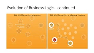 Evolution of Business Logic… continued
Slide #20: Microservices to Functions Slide #26: Microservices to Ephemeral Functions
 