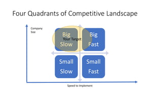 Four Quadrants of Competitive Landscape
Big
Slow
Big
Fast
Small
Slow
Small
Fast
Speed to Implement
Company
Size
Your Target
 