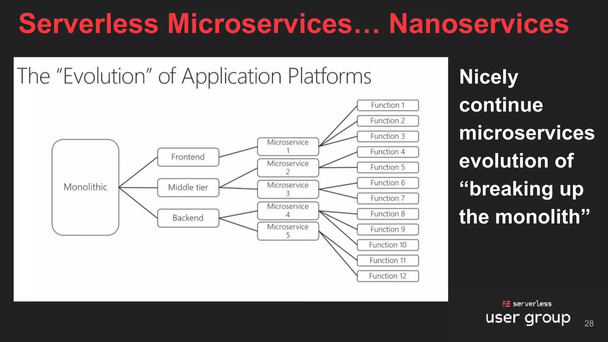 Nicely
continue
microservices
evolution of
“breaking up
the monolith”
Serverless Microservices… Nanoservices
28
 