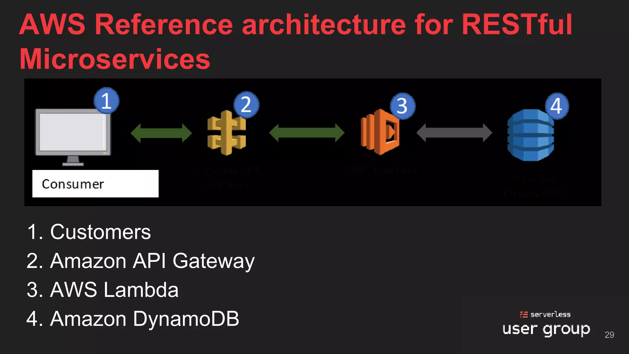 1. Customers
2. Amazon API Gateway
3. AWS Lambda
4. Amazon DynamoDB
AWS Reference architecture for RESTful
Microservices
29
 