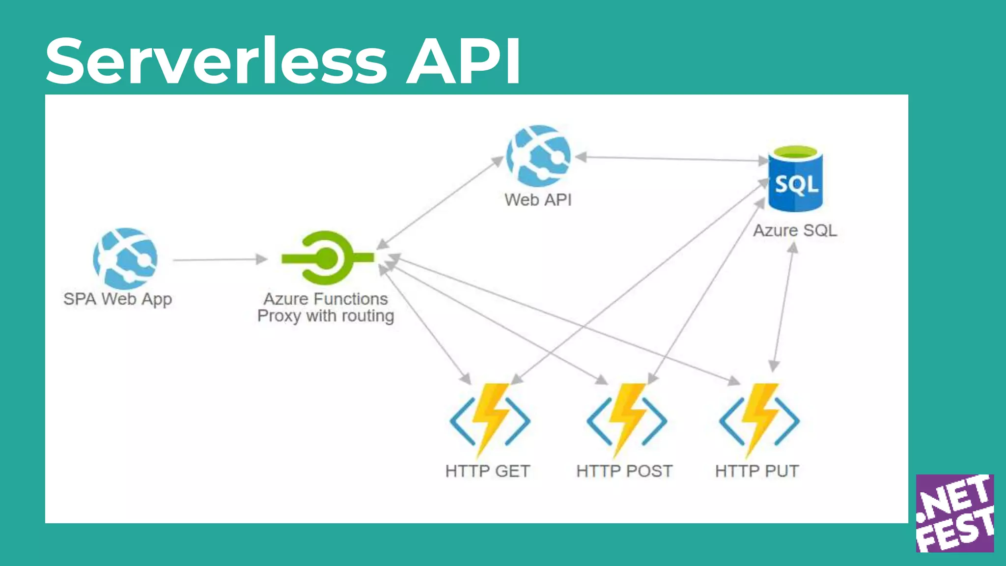 Serverless API
 