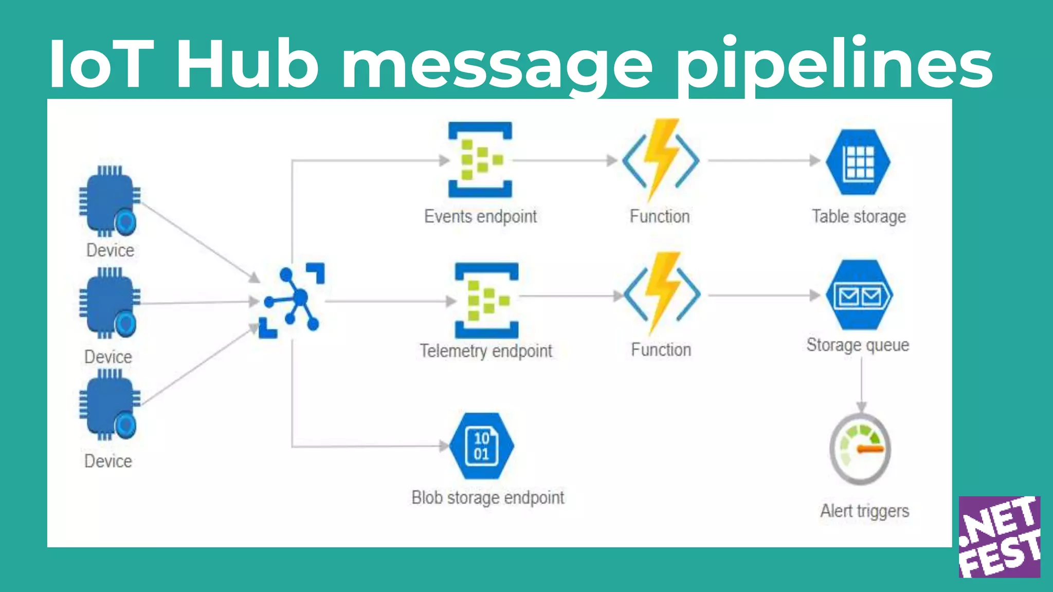 IoT Hub message pipelines
 