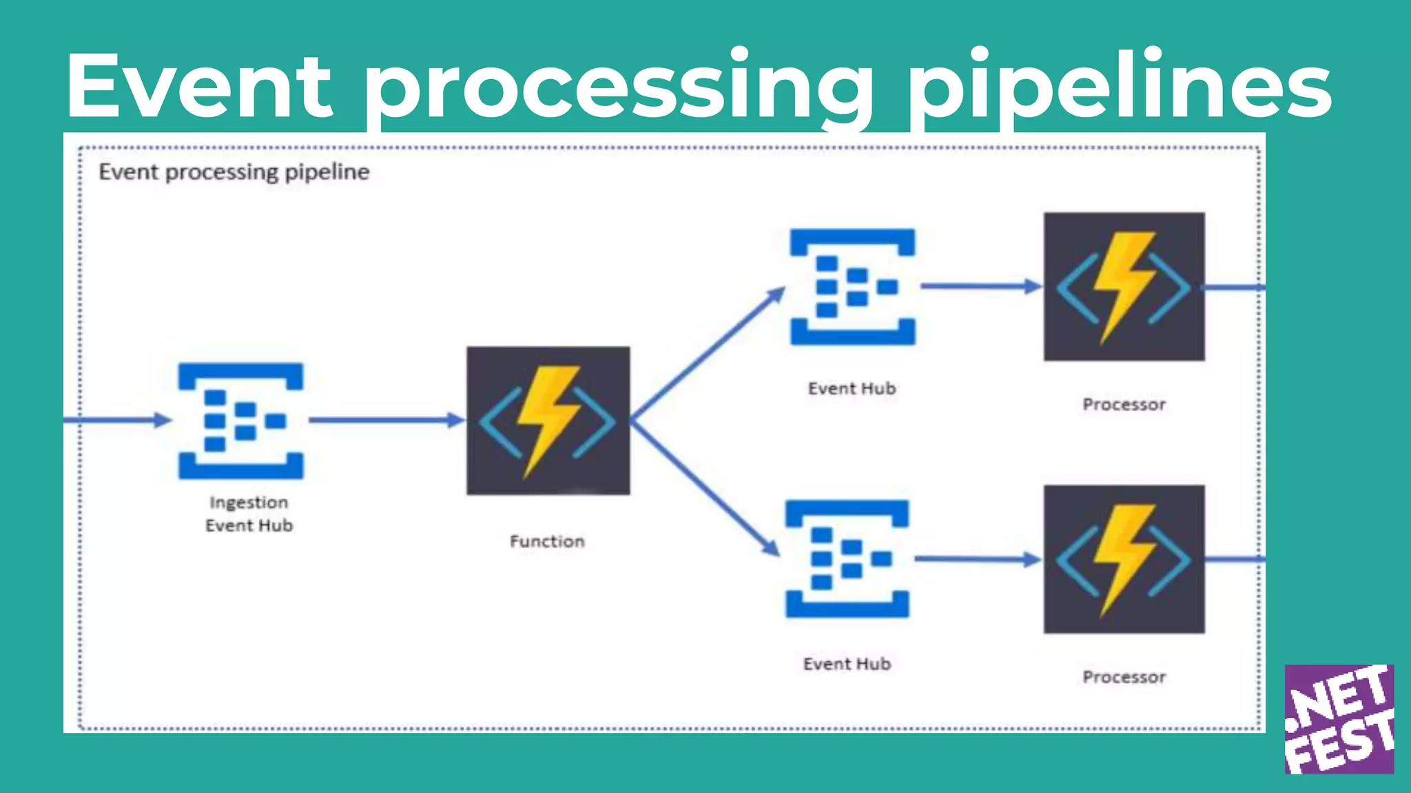 Event processing pipelines
 