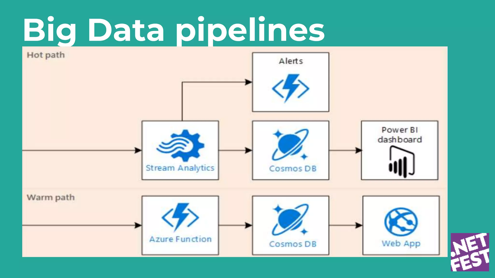 Big Data pipelines
 