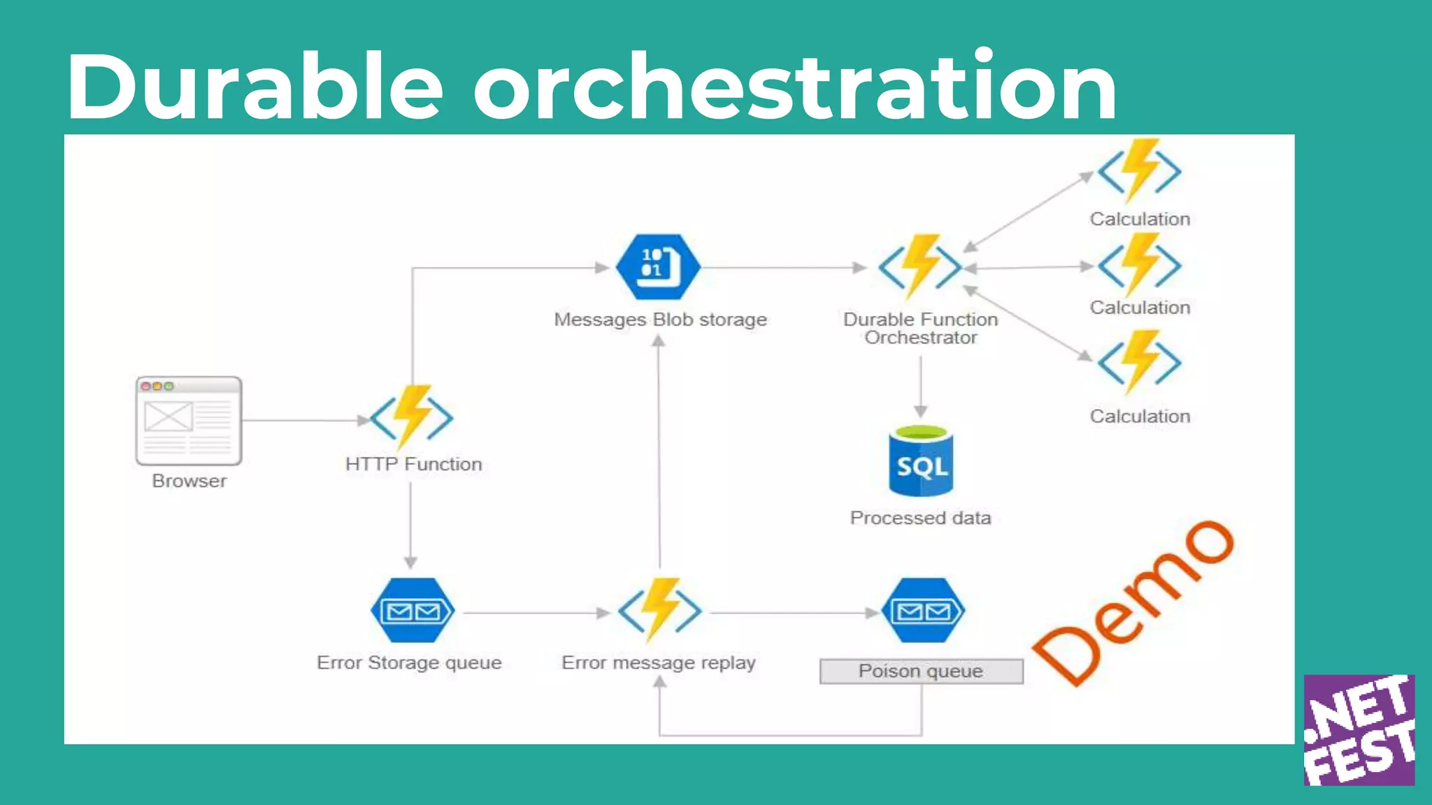 Durable orchestration
 