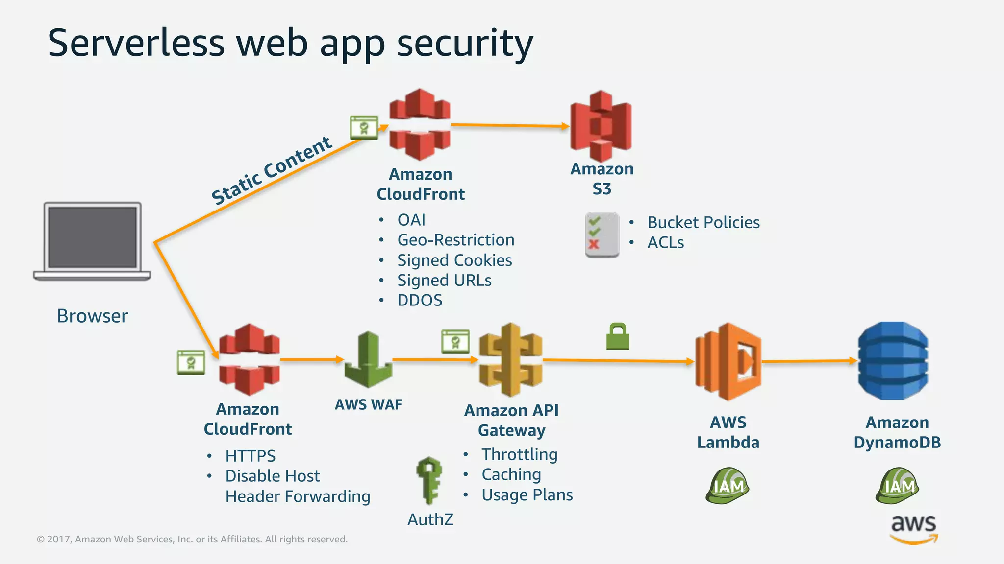 © 2017, Amazon Web Services, Inc. or its Affiliates. All rights reserved.
Amazon API
Gateway AWS
Lambda
Amazon
DynamoDB
Amazon
S3
Amazon
CloudFront
• Bucket Policies
• ACLs
• OAI
• Geo-Restriction
• Signed Cookies
• Signed URLs
• DDOS
AuthZ
Serverless web app security
• Throttling
• Caching
• Usage Plans
Browser
Amazon
CloudFront
• HTTPS
• Disable Host
Header Forwarding
AWS WAF
IAMIAM
 