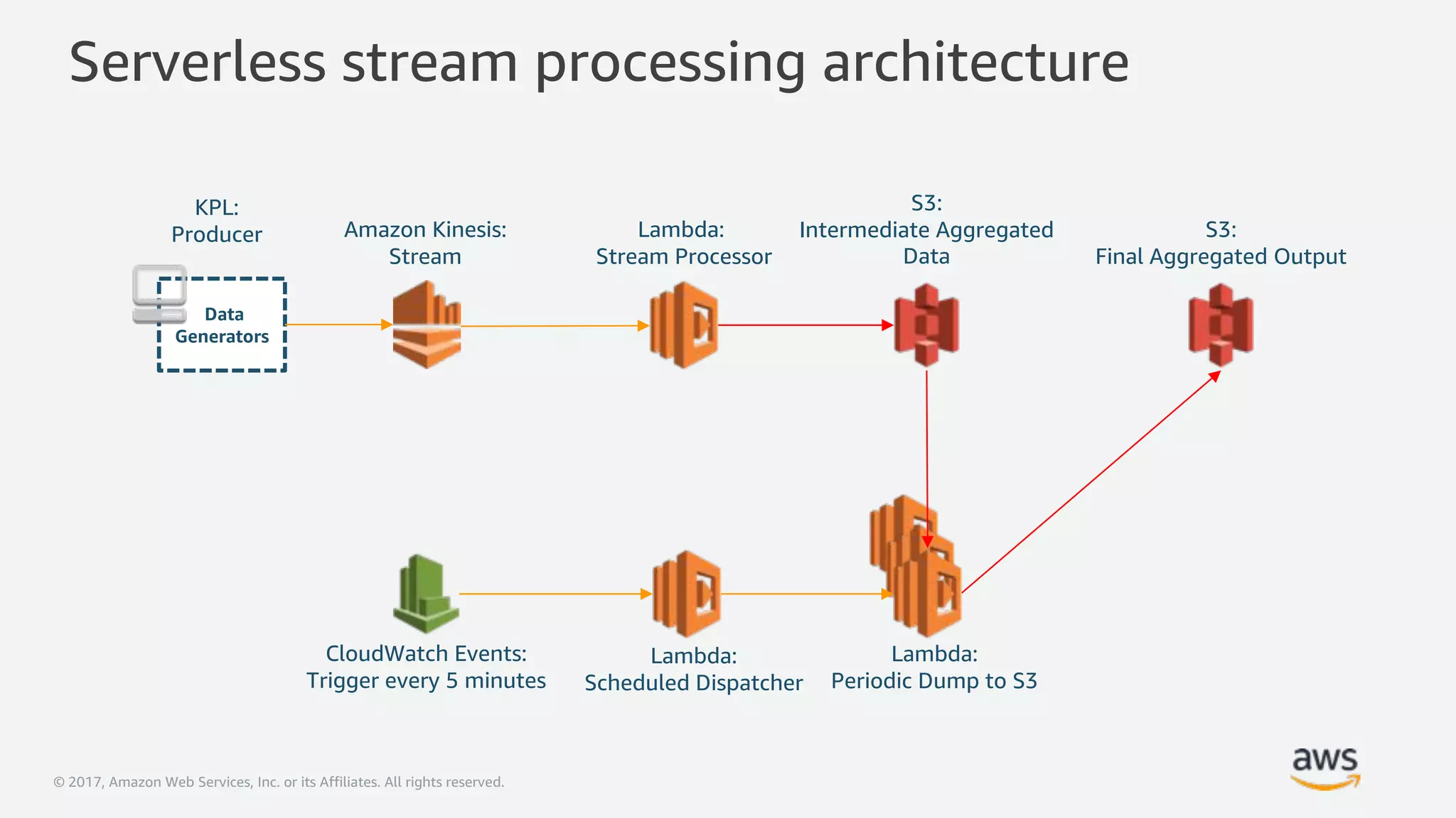 © 2017, Amazon Web Services, Inc. or its Affiliates. All rights reserved.
Data
Generators
Amazon Kinesis:
Stream
Lambda:
Stream Processor
S3:
Final Aggregated Output
Lambda:
Periodic Dump to S3
CloudWatch Events:
Trigger every 5 minutes
S3:
Intermediate Aggregated
Data
Lambda:
Scheduled Dispatcher
KPL:
Producer
Serverless stream processing architecture
 