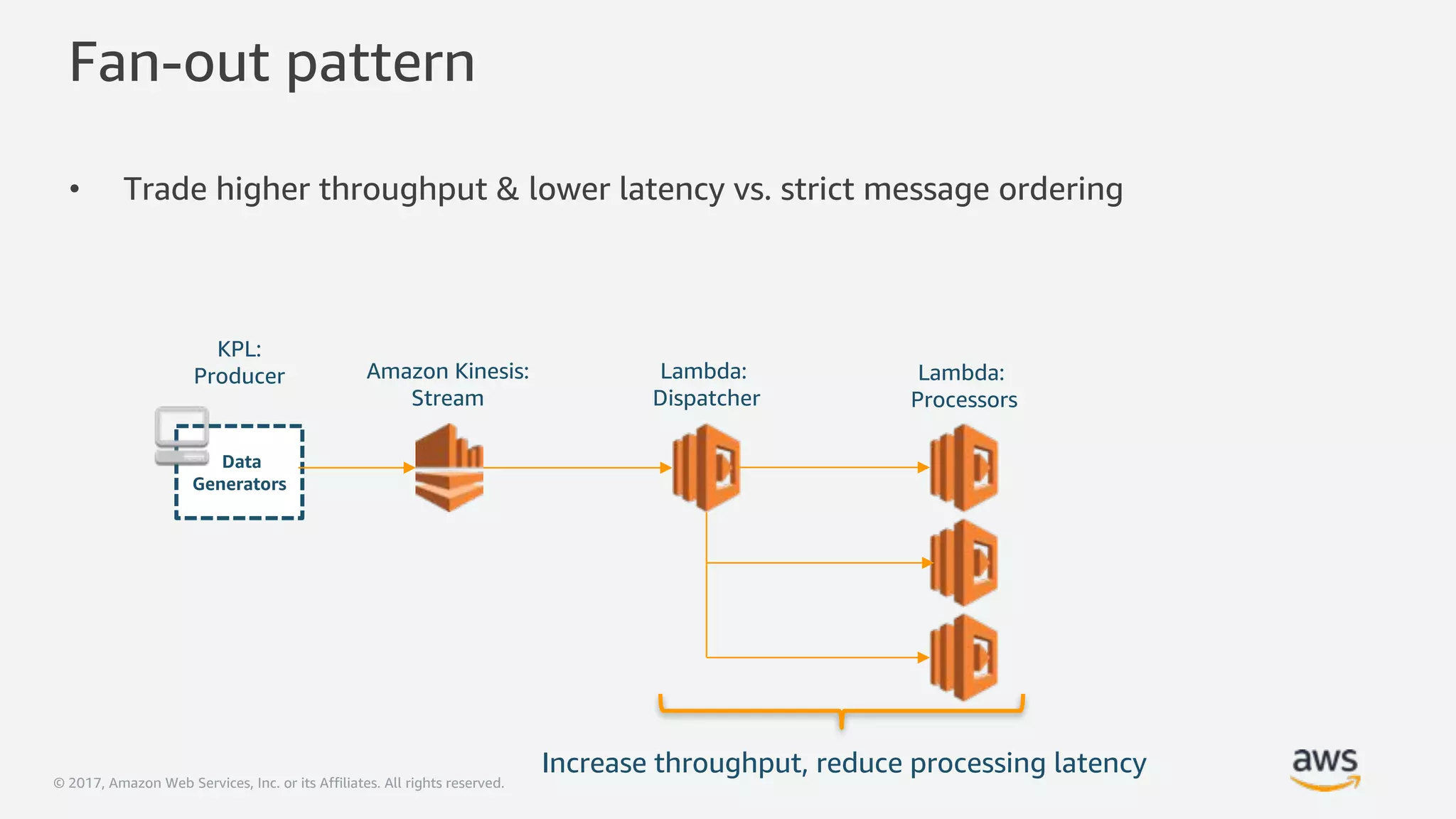 © 2017, Amazon Web Services, Inc. or its Affiliates. All rights reserved.
Data
Generators
Fan-out pattern
• Trade higher throughput & lower latency vs. strict message ordering
Amazon Kinesis:
Stream
Lambda:
Dispatcher
KPL:
Producer Lambda:
Processors
Increase throughput, reduce processing latency
 
