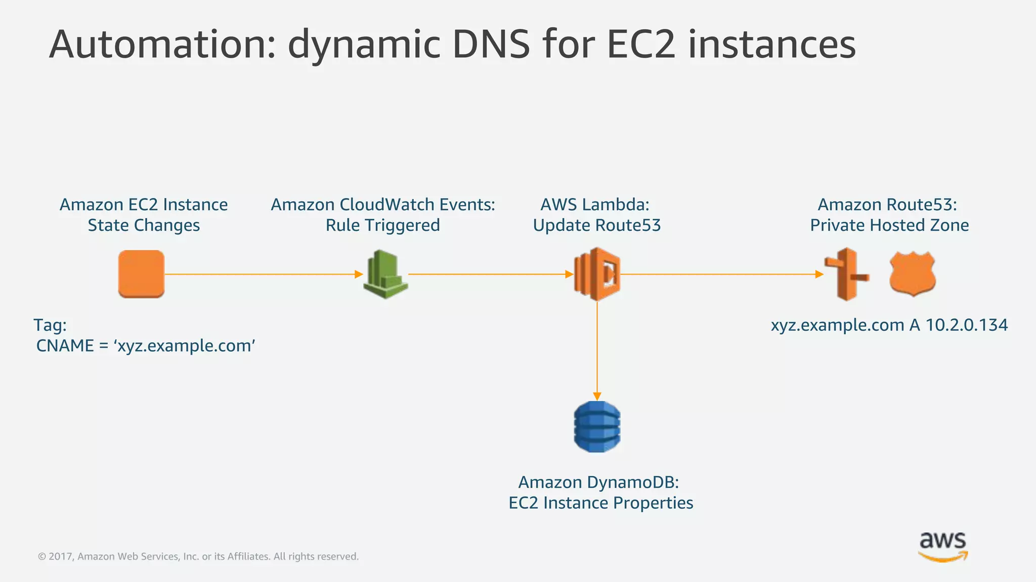 © 2017, Amazon Web Services, Inc. or its Affiliates. All rights reserved.
AWS Lambda:
Update Route53
Amazon CloudWatch Events:
Rule Triggered
Amazon EC2 Instance
State Changes
Amazon DynamoDB:
EC2 Instance Properties
Amazon Route53:
Private Hosted Zone
Tag:
CNAME = ‘xyz.example.com’
xyz.example.com A 10.2.0.134
Automation: dynamic DNS for EC2 instances
 