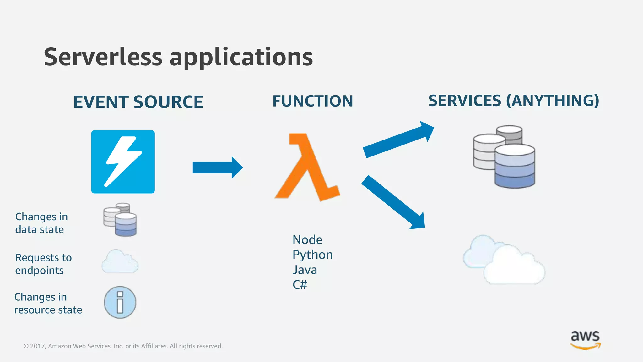 © 2017, Amazon Web Services, Inc. or its Affiliates. All rights reserved.
Serverless applications
FUNCTION SERVICES (ANYTHING)
Changes in
data state
Requests to
endpoints
Changes in
resource state
Node
Python
Java
C#
EVENT SOURCE
 