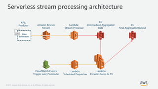 © 2017, Amazon Web Services, Inc. or its Affiliates. All rights reserved.
Data
Generators
Amazon Kinesis:
Stream
Lambda:
Stream Processor
S3:
Final Aggregated Output
Lambda:
Periodic Dump to S3
CloudWatch Events:
Trigger every 5 minutes
S3:
Intermediate Aggregated
Data
Lambda:
Scheduled Dispatcher
KPL:
Producer
Serverless stream processing architecture
 