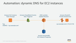 © 2017, Amazon Web Services, Inc. or its Affiliates. All rights reserved.
AWS Lambda:
Update Route53
Amazon CloudWatch Events:
Rule Triggered
Amazon EC2 Instance
State Changes
Amazon DynamoDB:
EC2 Instance Properties
Amazon Route53:
Private Hosted Zone
Tag:
CNAME = ‘xyz.example.com’
xyz.example.com A 10.2.0.134
Automation: dynamic DNS for EC2 instances
 