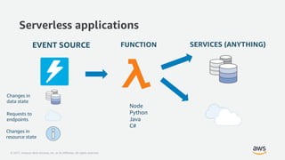 © 2017, Amazon Web Services, Inc. or its Affiliates. All rights reserved.
Serverless applications
FUNCTION SERVICES (ANYTHING)
Changes in
data state
Requests to
endpoints
Changes in
resource state
Node
Python
Java
C#
EVENT SOURCE
 