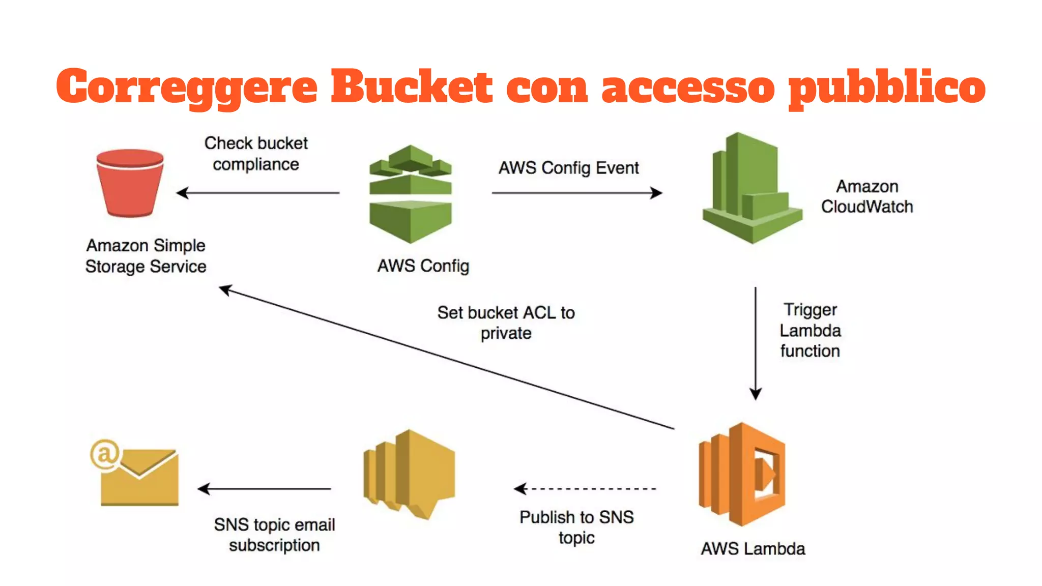 Correggere Bucket con accesso pubblico
 