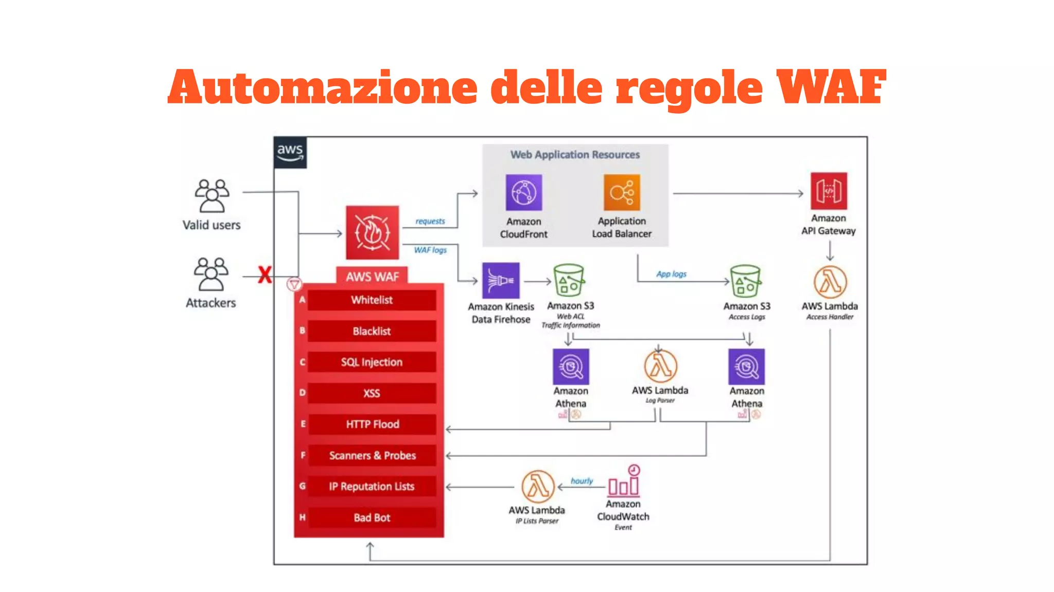 Automazione delle regole WAF
 