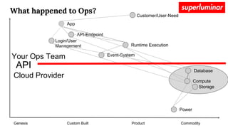 What happened to Ops? Customer/User-Need
Genesis Custom Built Product Commodity
App
Runtime Execution
Event-System
Login/User
Management
Database
Storage
Power
API-Endpoint
Compute
API
Your Ops Team
Cloud Provider
 