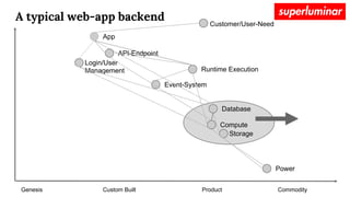 What happened to Ops? Customer/User-Need
Genesis Custom Built Product Commodity
App
Runtime Execution
Event-System
Login/U...