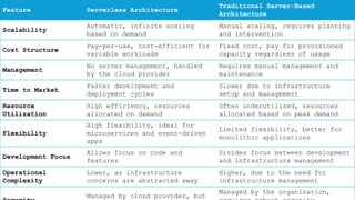 Serverless Vs Server Based Cloud Architecture | PPTX