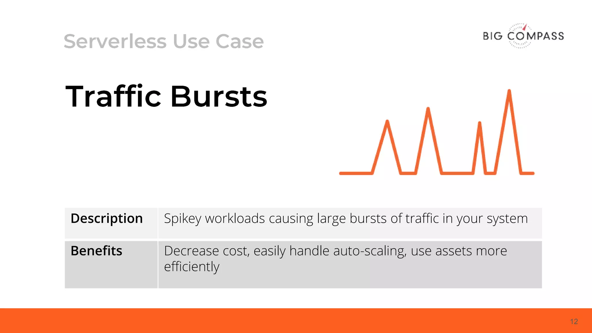 12
Description Spikey workloads causing large bursts of traffic in your system
Benefits Decrease cost, easily handle auto-scaling, use assets more
efficiently
 