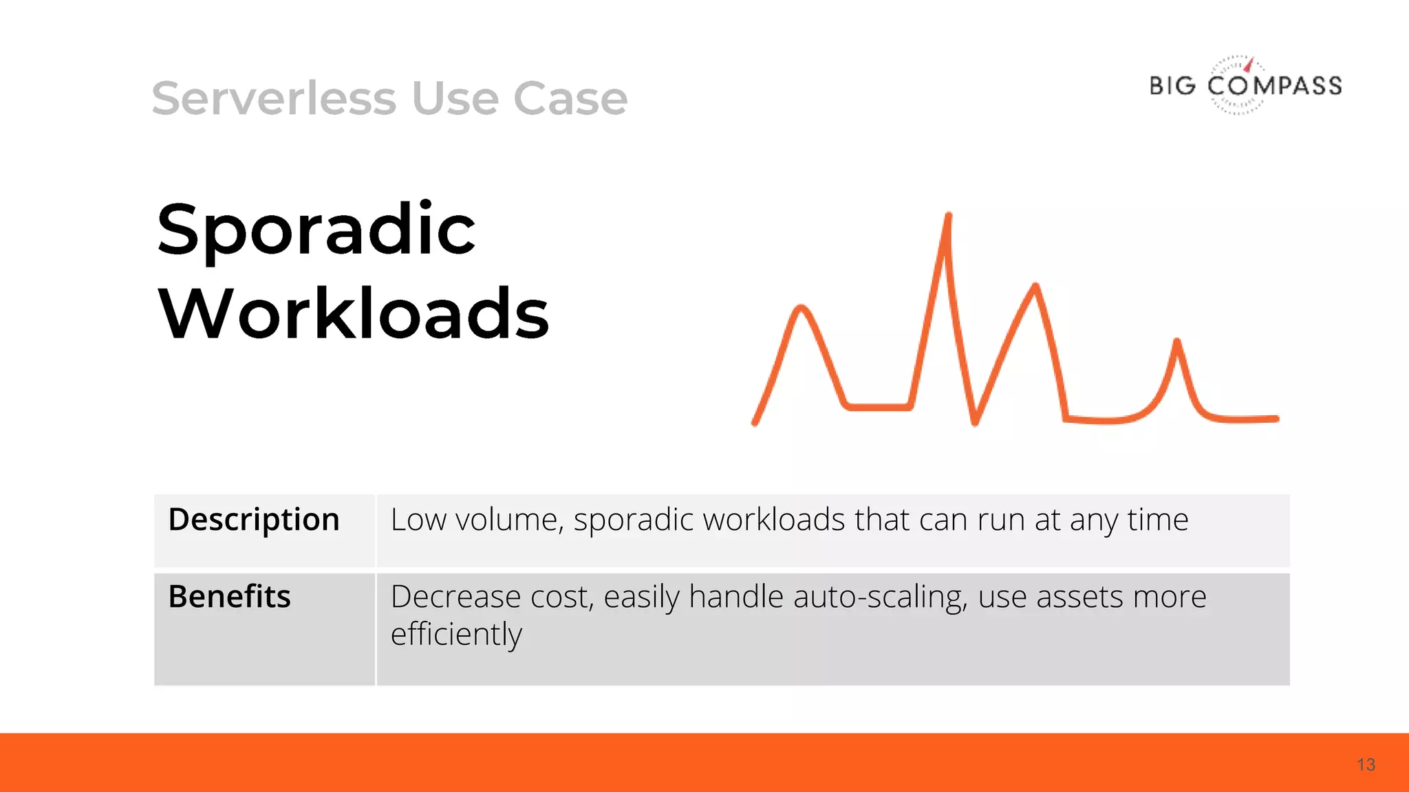 13
Description Low volume, sporadic workloads that can run at any time
Benefits Decrease cost, easily handle auto-scaling, use assets more
efficiently
 