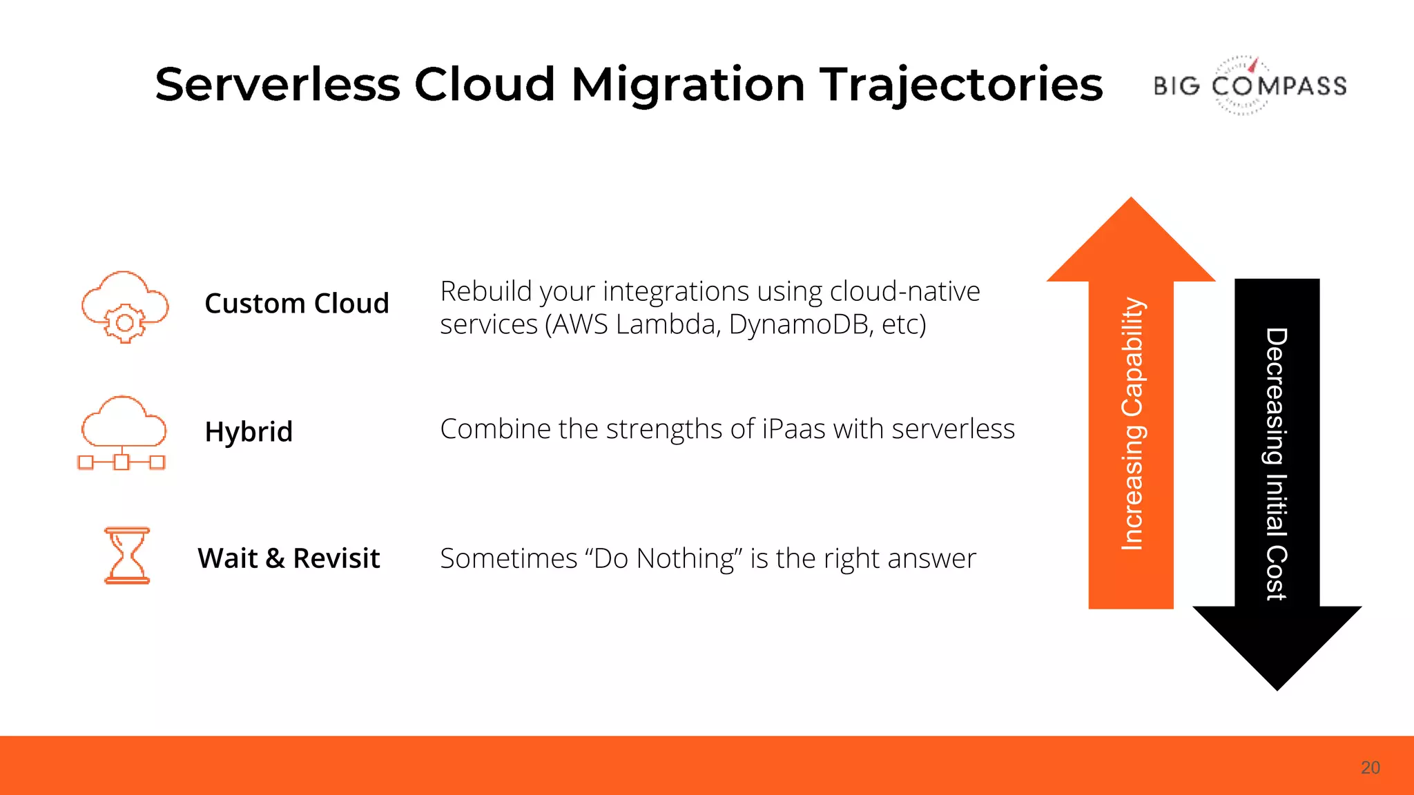 20
IncreasingCapability
Sometimes “Do Nothing” is the right answerWait & Revisit
Rebuild your integrations using cloud-native
services (AWS Lambda, DynamoDB, etc)
Custom Cloud
DecreasingInitialCost
Combine the strengths of iPaas with serverlessHybrid
 